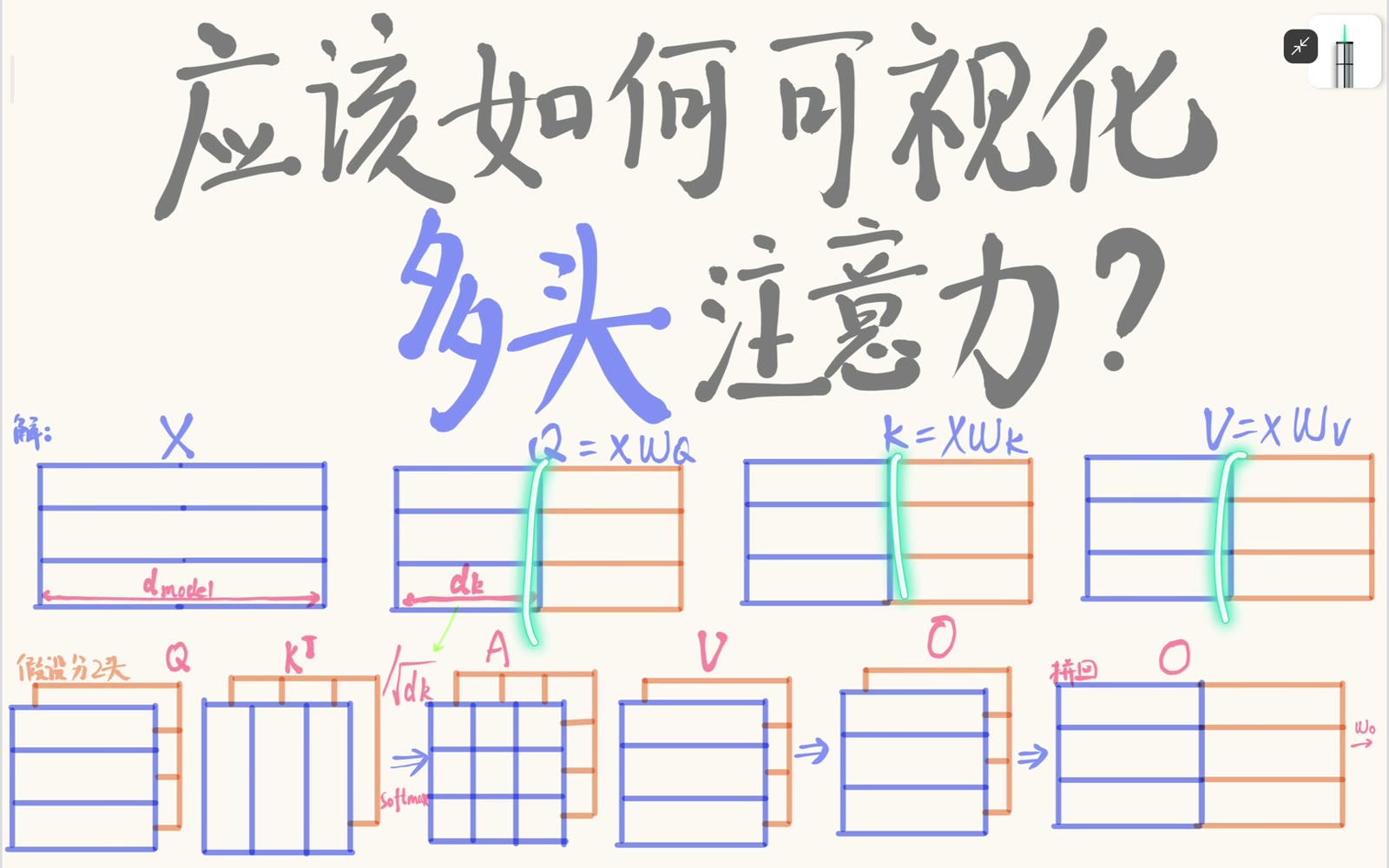 Q、K、V 沿投影特征维拆成多个头