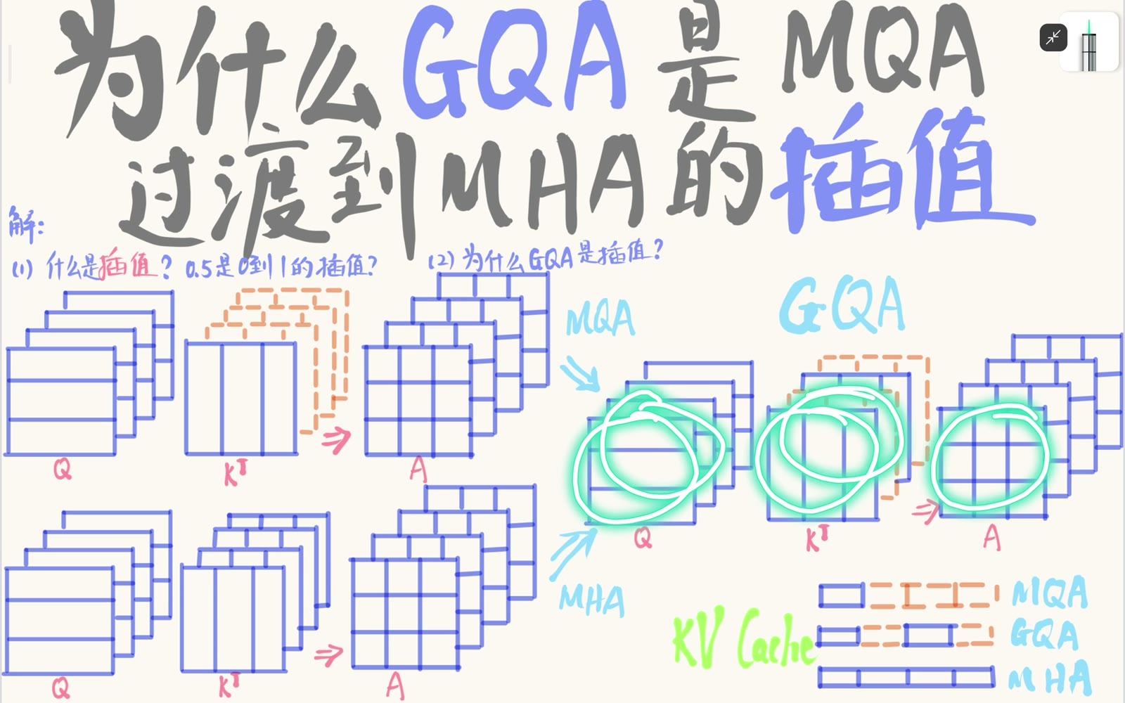 GQA 中每组 Query 头共享一组 K/V