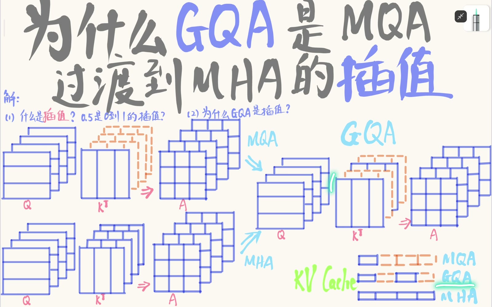 KV 头数把 MQA、GQA 与 MHA 连成一条离散架构轴