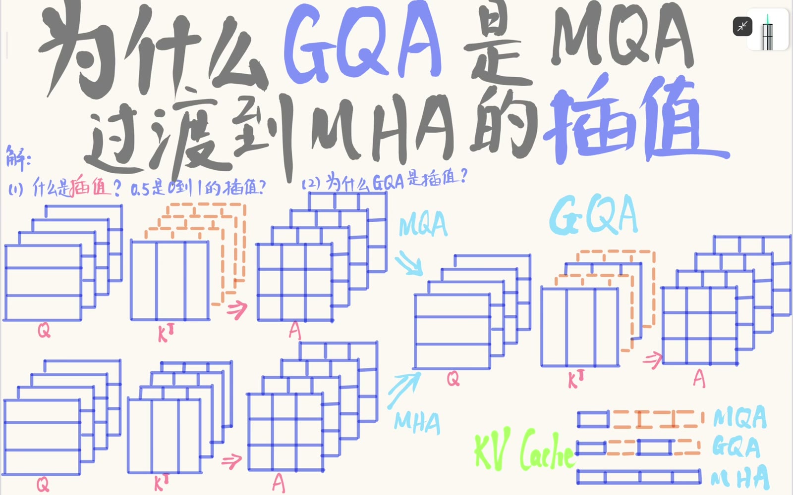 MQA 让所有 Query 头共享一组物理 K/V