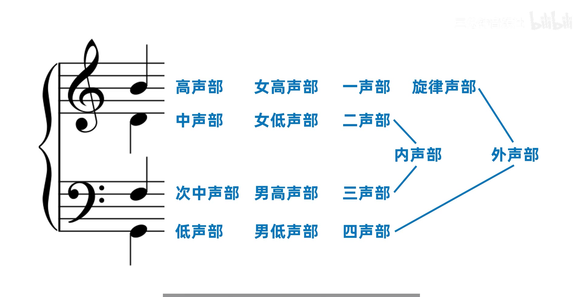 四条声部从高到低对应 Soprano、Alto、Tenor、Bass，并标出内外声部