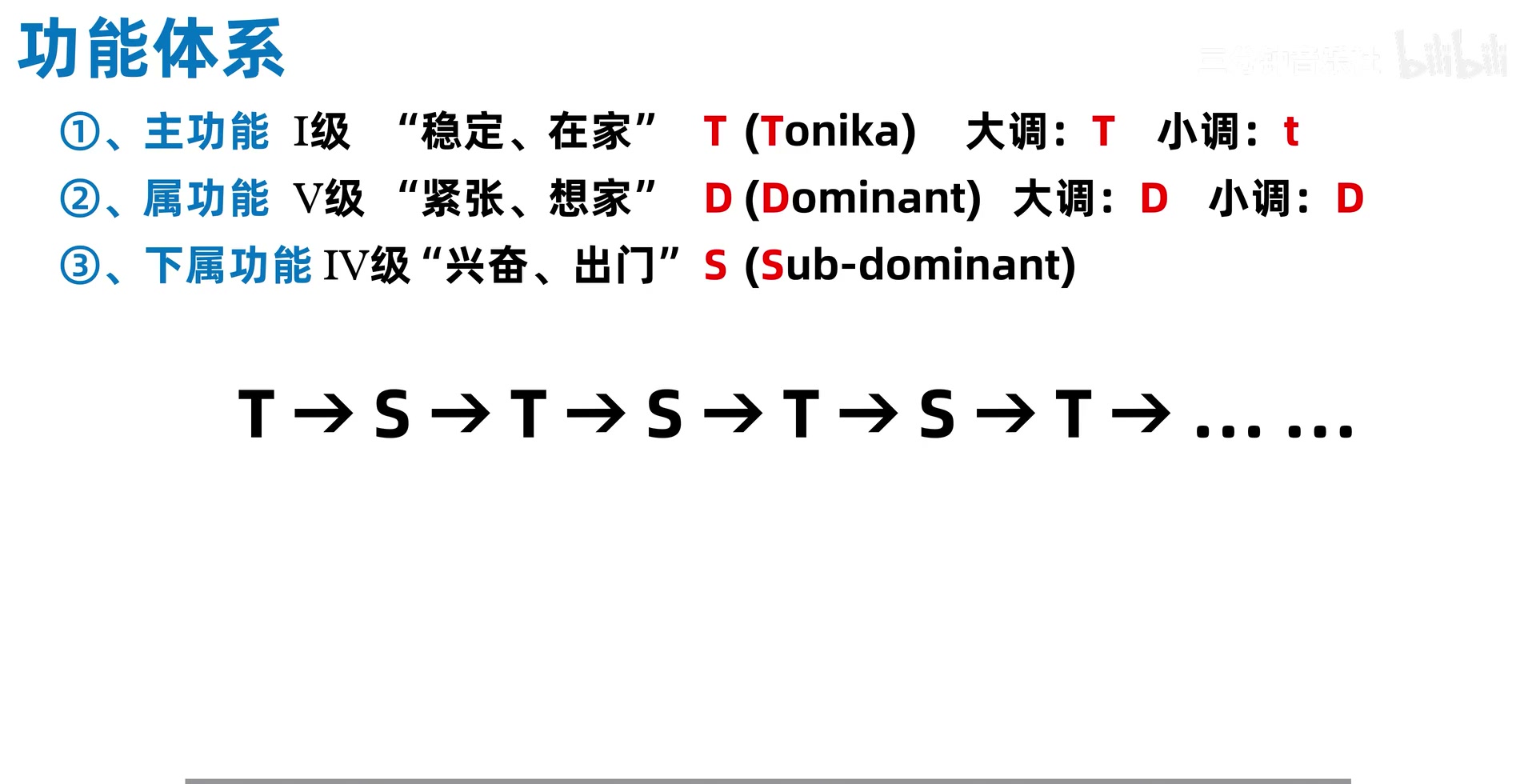 谱例下方标出 T、S、T、S 的主功能与下属功能往返