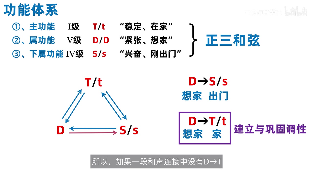 功能关系图：D→T/t 用于建立与巩固调性，而 D→S/s 会把“想家”接到“出门”