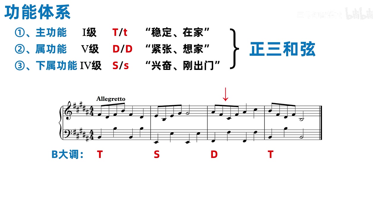 B 大调谱例中标出的 T—S—D—T，画面同时给出三种功能的级数、记号与听觉描述