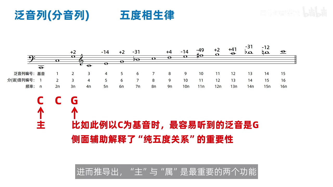 C 基音泛音列中最先出现的 C、C、G，用来侧面说明纯五度和主属关系的重要性