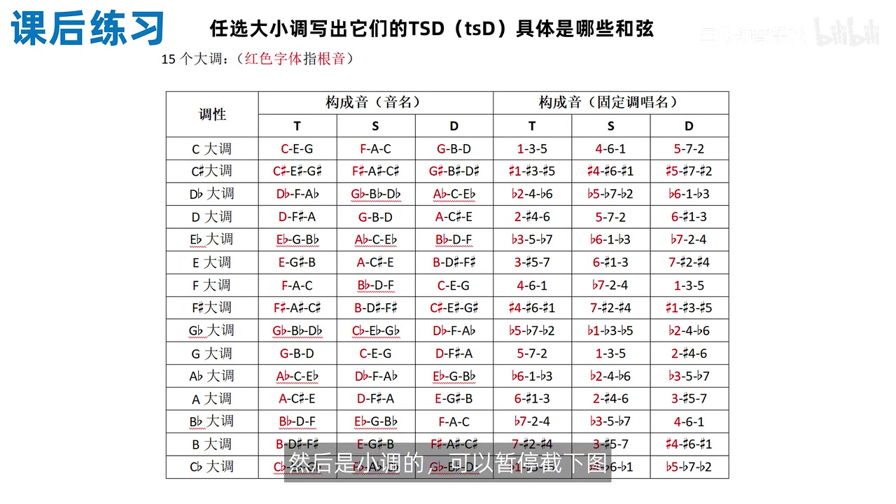 15 个大调的 T、S、D 和弦核对表