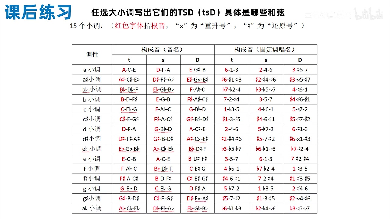 15 个小调的 t、s、D 和弦核对表，属和弦使用升高后的第七级