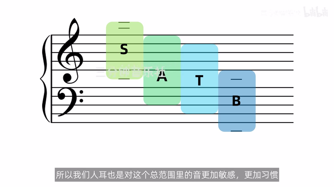 总谱上以四个重叠色块标出 S、A、T、B 的常用音区