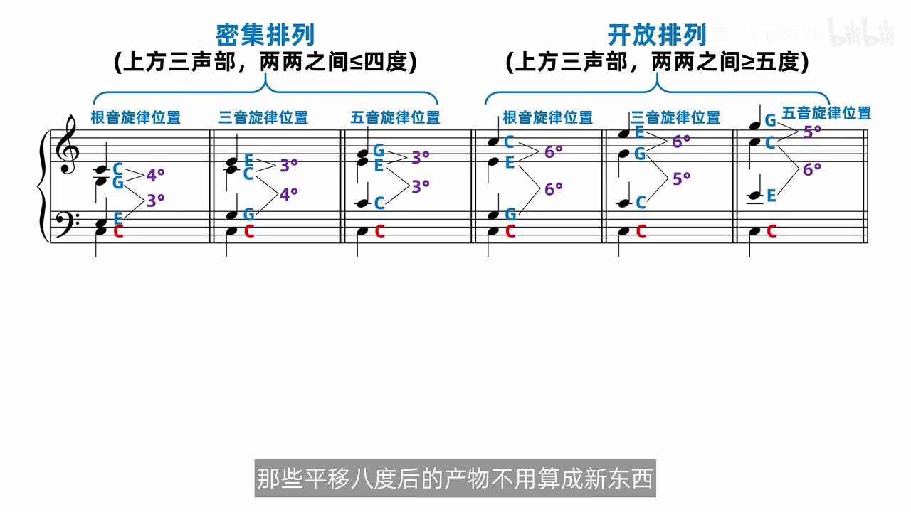 C 大调 T 的三种密集排列与三种开放排列，完整标出根音、三音、五音旋律位置