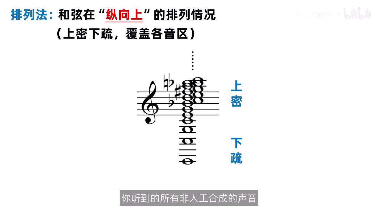 泛音列竖直叠放，越往高处音程越密，课件标出上密下疏