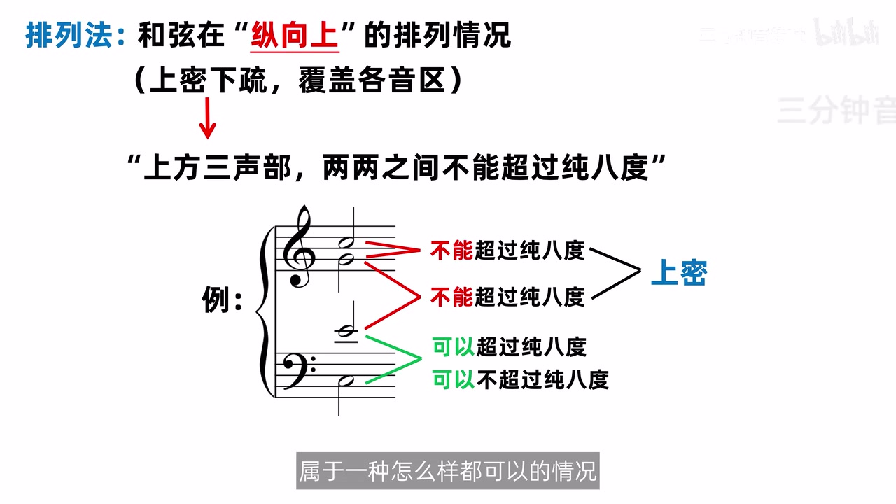 谱例用红色标出上方相邻声部不能超过纯八度，用绿色标出低音与男高可超过或不超过纯八度