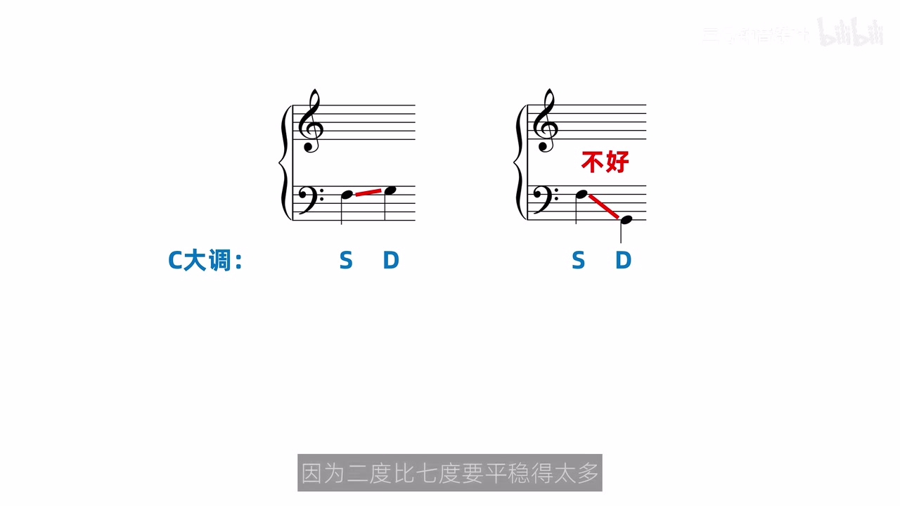 C 大调 S→D 的低音，左侧 F 上行到 G，右侧下行七度被标为不好