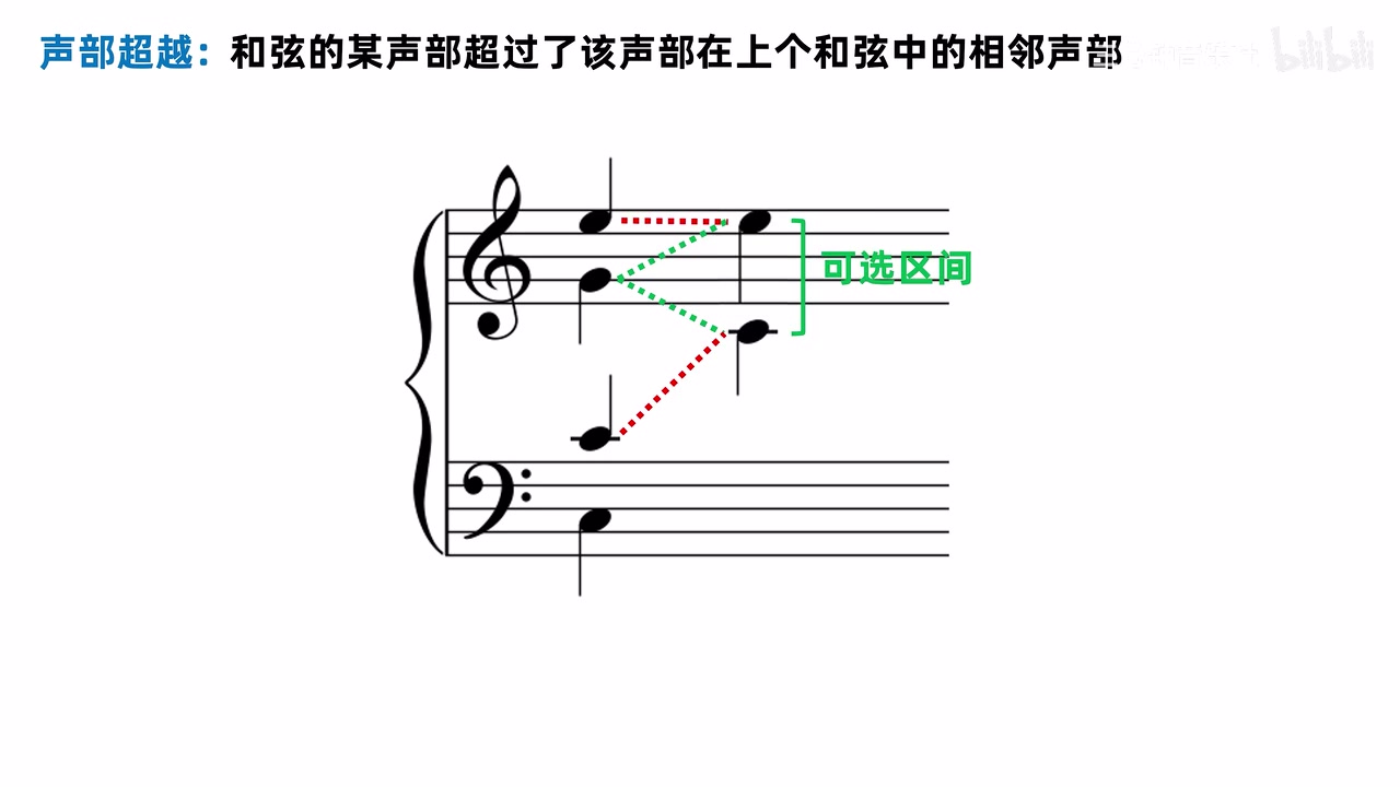 前一和弦相邻声部划出的下一和弦可选音高区间
