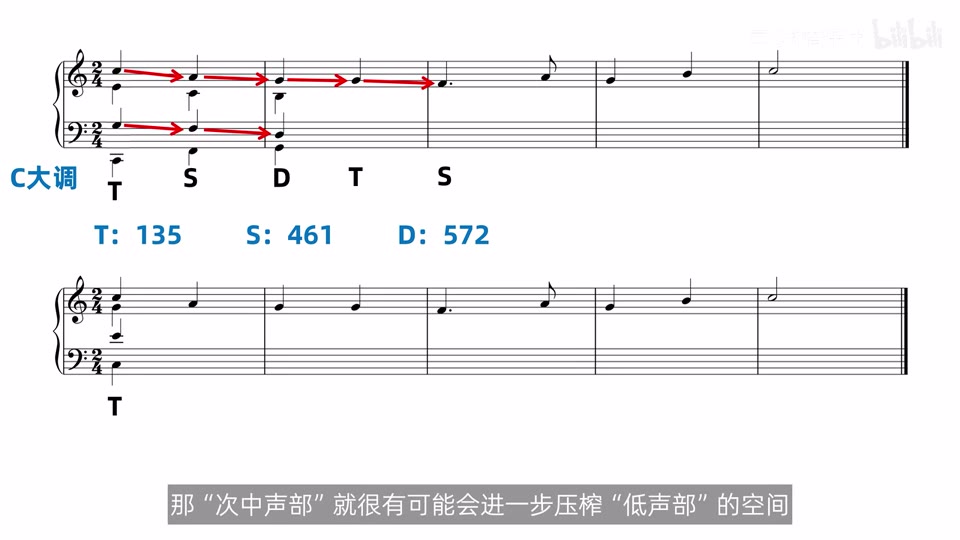 旋律下行造成中低声部空间逐渐压缩，提示应回到开头重选排列