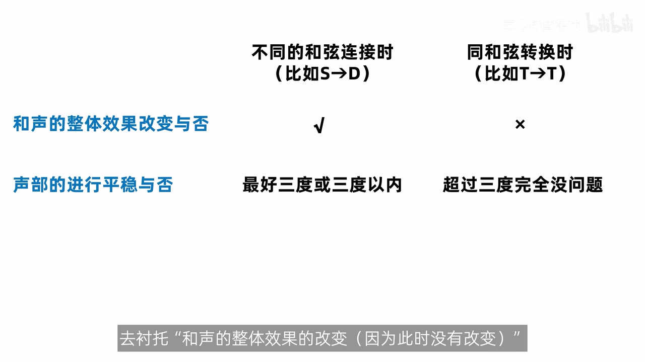不同和弦连接与同和弦转换在整体效果、声部平稳程度上的对照表