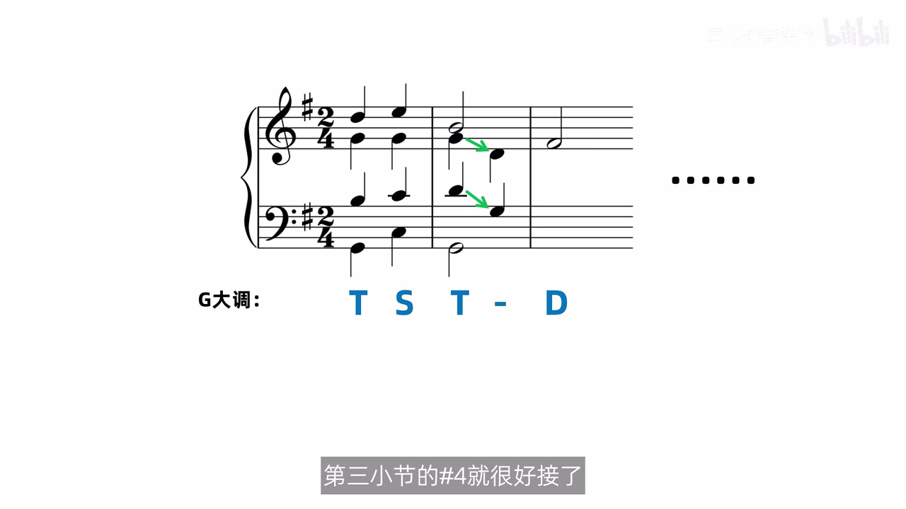 高声部保持不动，下方两个声部用绿色箭头在连续 T 中向下重排