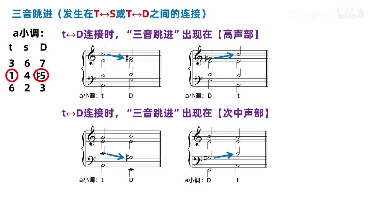a 小调 t↔D 四个完整四声部配置，上排两个高声部跳进，下排两个次中声部跳进，箭头均标出减音程方向