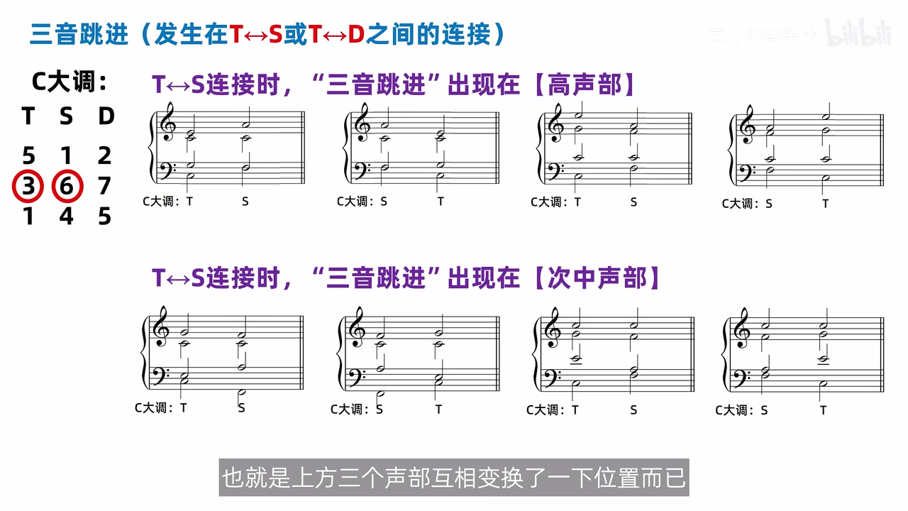 C 大调 T↔S 的八个完整四声部配置，上排四个高声部跳进，下排四个次中声部跳进