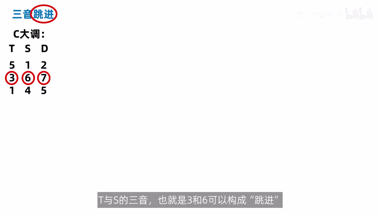 C 大调 T、S、D 的音级表，三个和弦的三音 3、6、7 被红圈标出