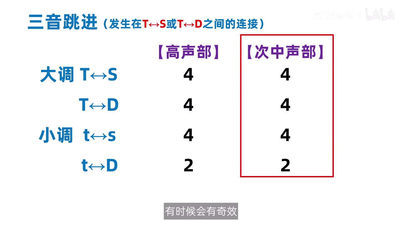 三音跳进总结表，大调 T↔S、T↔D 与小调 t↔s 在高声部和次中声部各四种，小调 t↔D 各两种