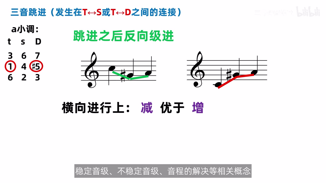 a 小调三音跳进示意，绿色减音程方向与红色增音程方向并列，文字总结横向进行上减优于增