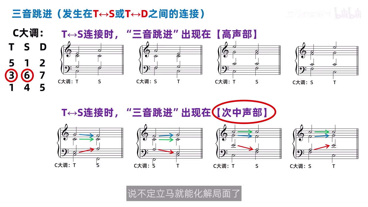 C 大调 T↔S 次中声部四种配置，蓝绿箭头显示两个声部平稳移动，红箭头显示三音跳进