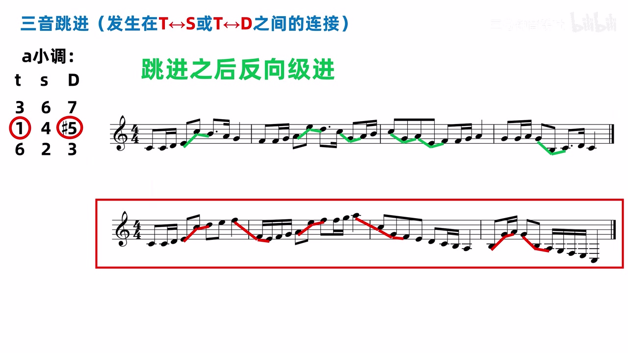 两行长旋律对照，上方多处绿色折返，下方用红线标出跳进后继续同向的走向