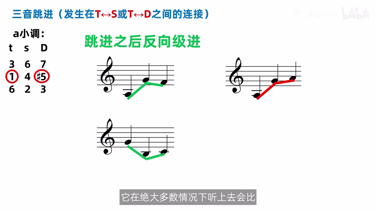 三组三音折线，绿色为跳进后反向级进，红色为跳进后继续同向