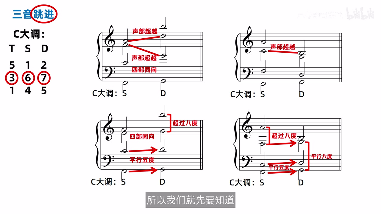 四个 C 大调 S–D 错例，红色标注声部超越、四部同向、超过八度与平行五八度