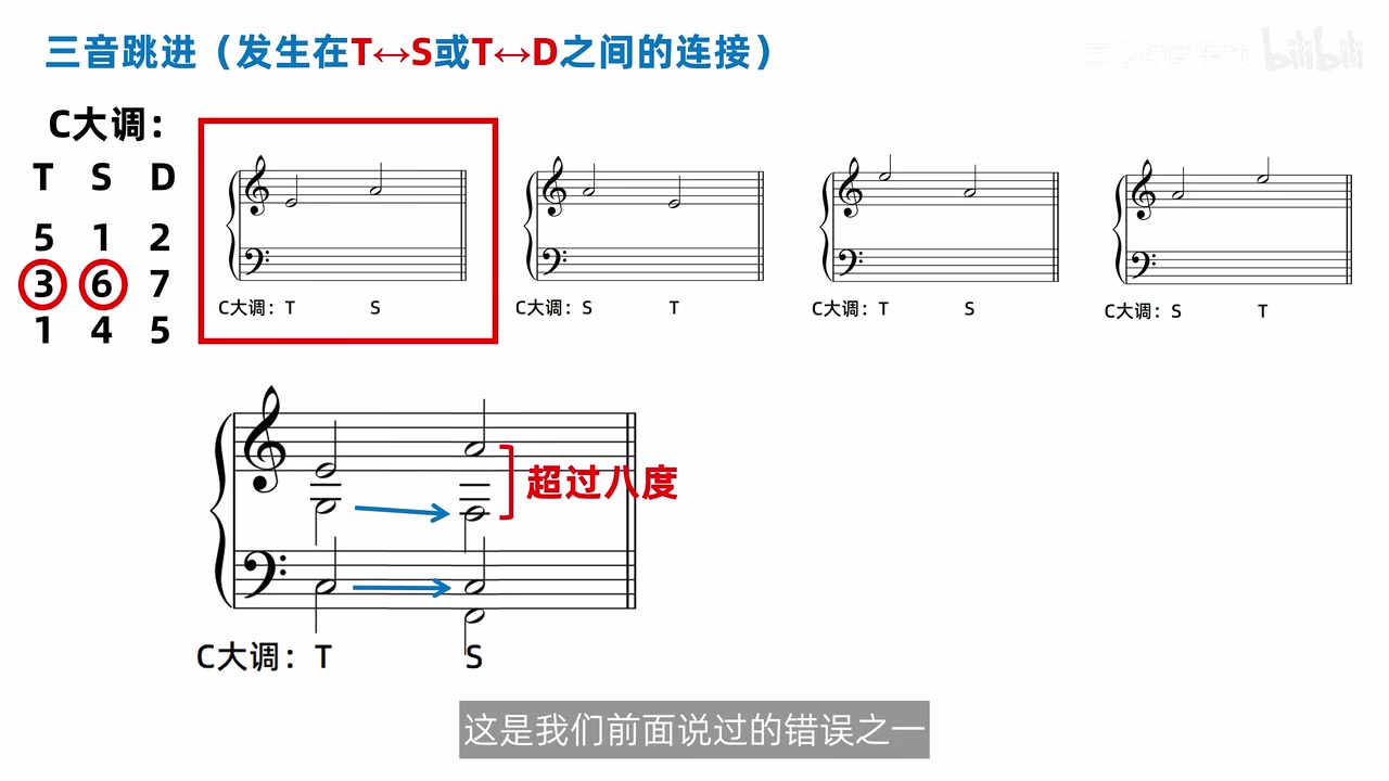 C 大调 T–S 谱例，较低旋律音误用开放排列后，上方两声部超过八度