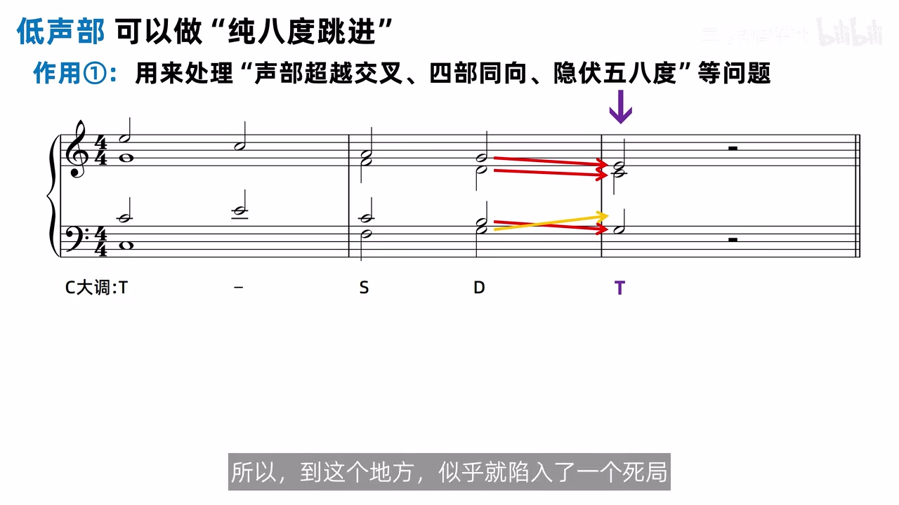 C 大调 T–S–D–T 局部谱例，三条红箭头指向下行，上行低音以黄色箭头显示并造成死局
