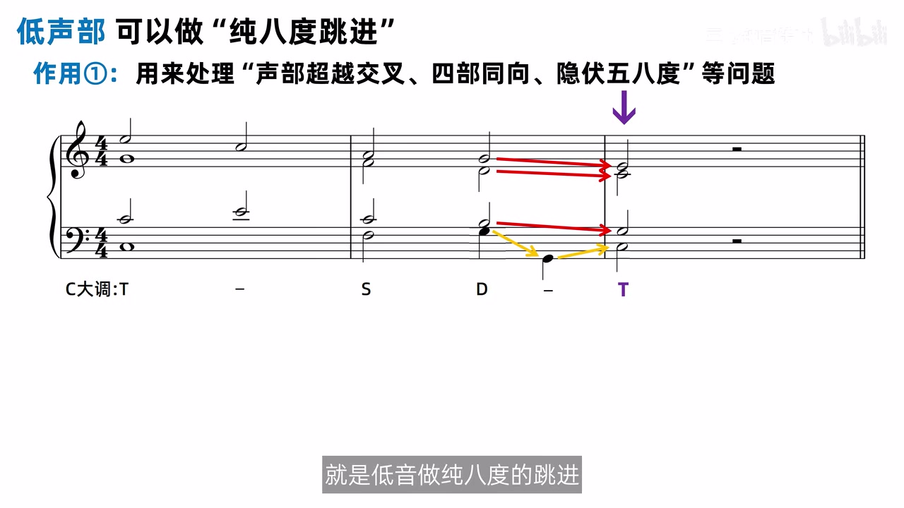 同一 C 大调局部加入第二个 D 位置，黄色箭头显示低音先下跳八度、再上行进入 T