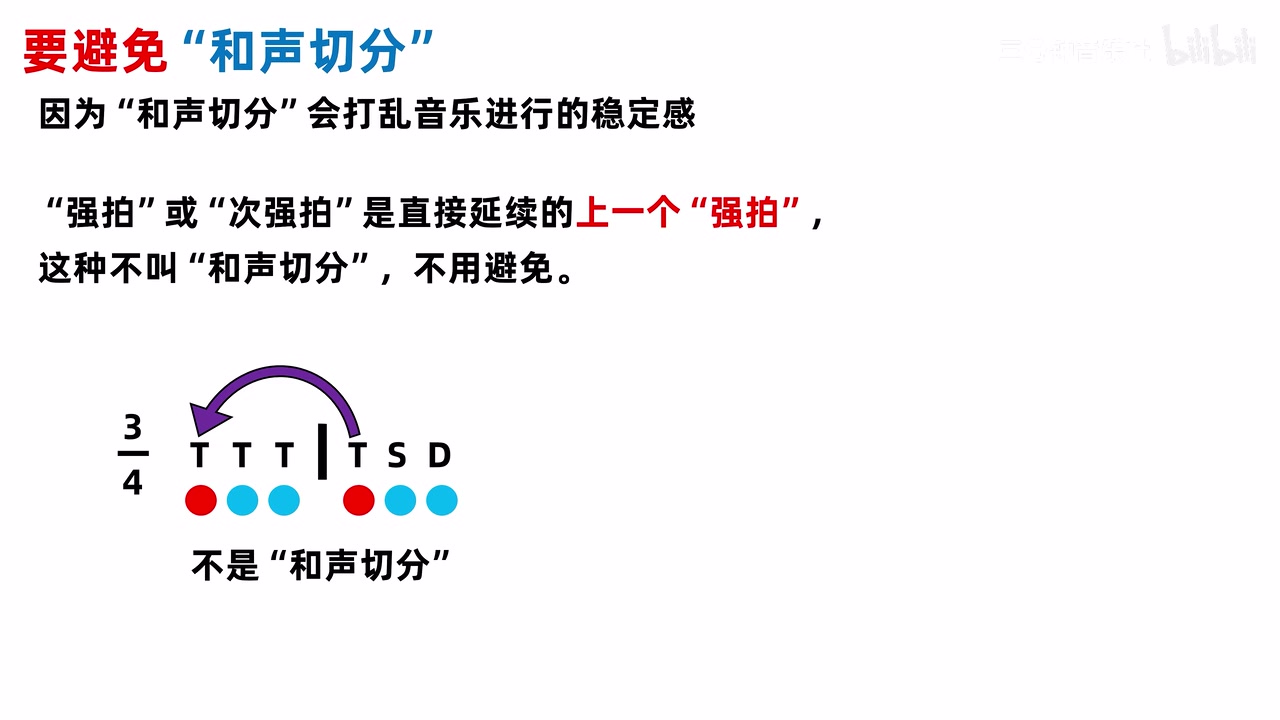 3/4 跨小节示意，前一强拍的 T 连续穿过弱拍并延续到下一小节强拍，标注“不是和声切分”