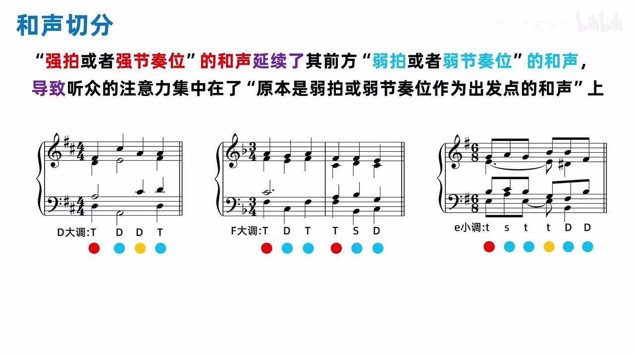 4/4、3/4 与 6/8 三个谱例，彩色圆点标出强、弱与次强位置，弱位和声延续进后方强位