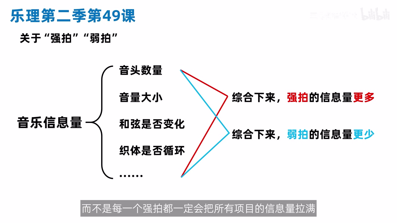 音乐信息量示意图，列出音头、音量、和声变化、织体循环，并对比强拍信息更多、弱拍信息更少