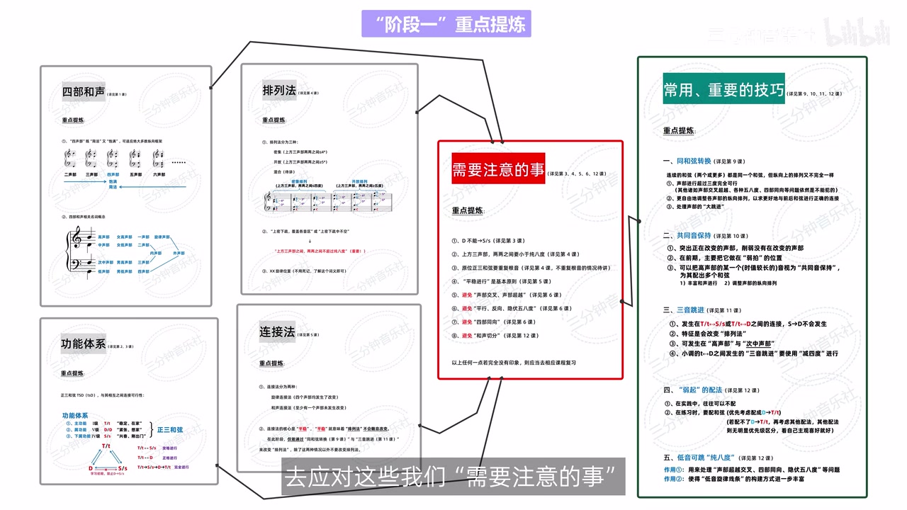阶段一重点提炼总图，连接四部和声、功能体系、排列法、连接法、需要注意的事与常用重要技巧