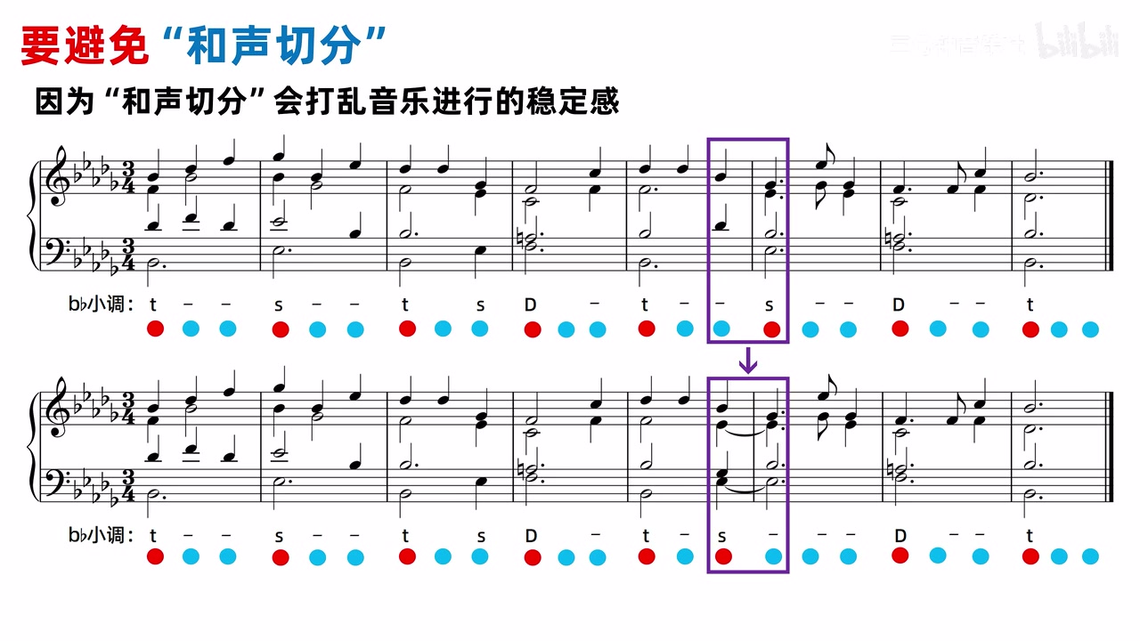 同一段 3/4 谱例上下对照，紫框显示上方正常和声位置与下方弱拍 S 延续进入强拍