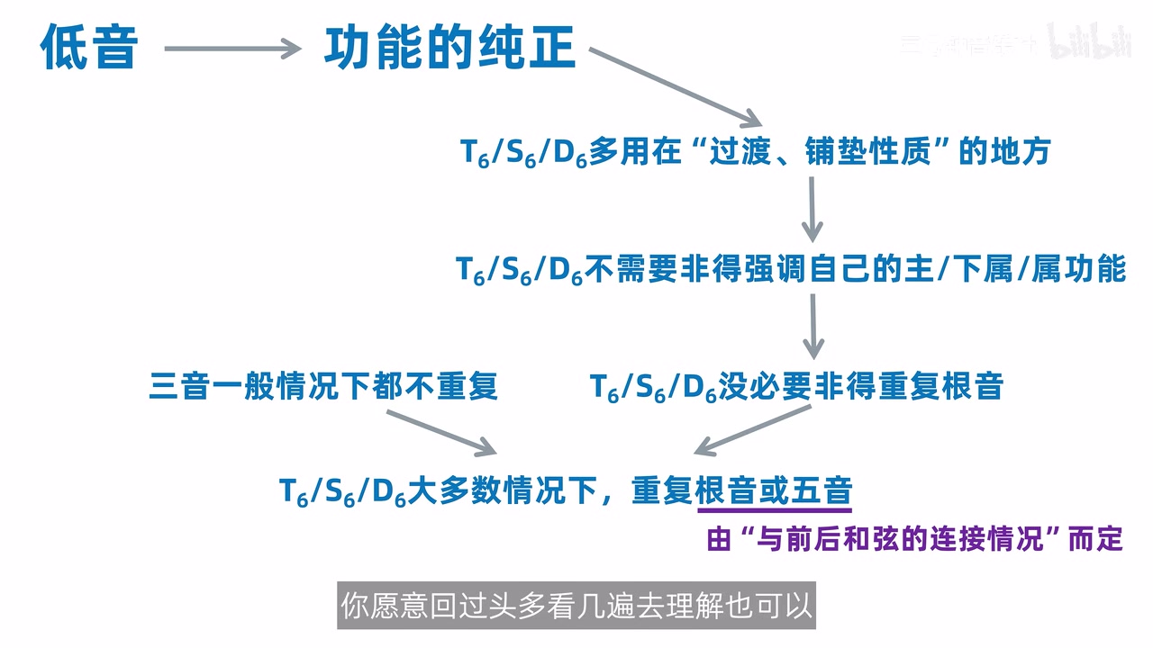 低音、功能纯正度、过渡用途与重复音选择之间的逻辑图
