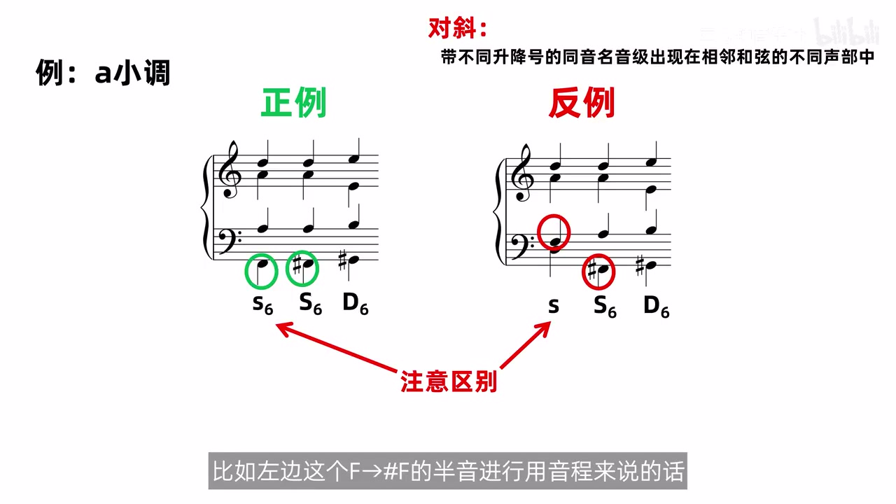 a 小调 s6 到 S6 的同声部半音正例与 s 到 S6 的对斜反例