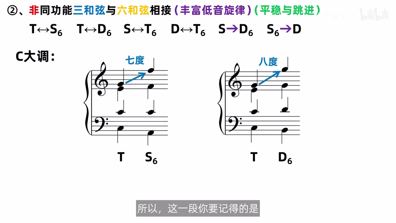六和弦连接处理高声部七度和八度跳进的谱例