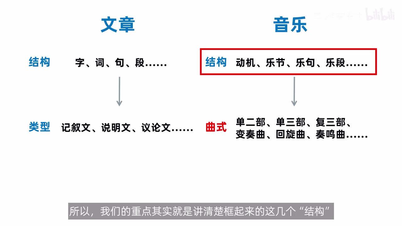 文章结构与音乐结构、曲式类型的对应关系