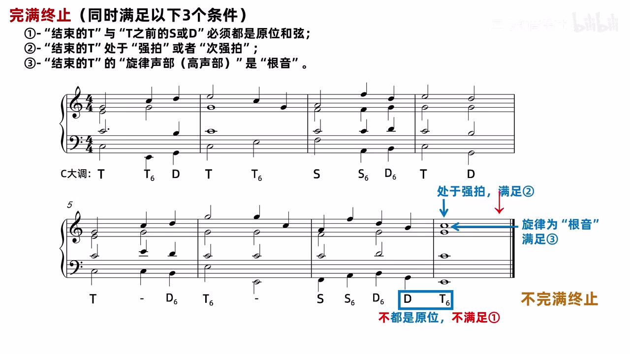 同一谱例把终止改成 D→T6，只满足拍位与旋律两项
