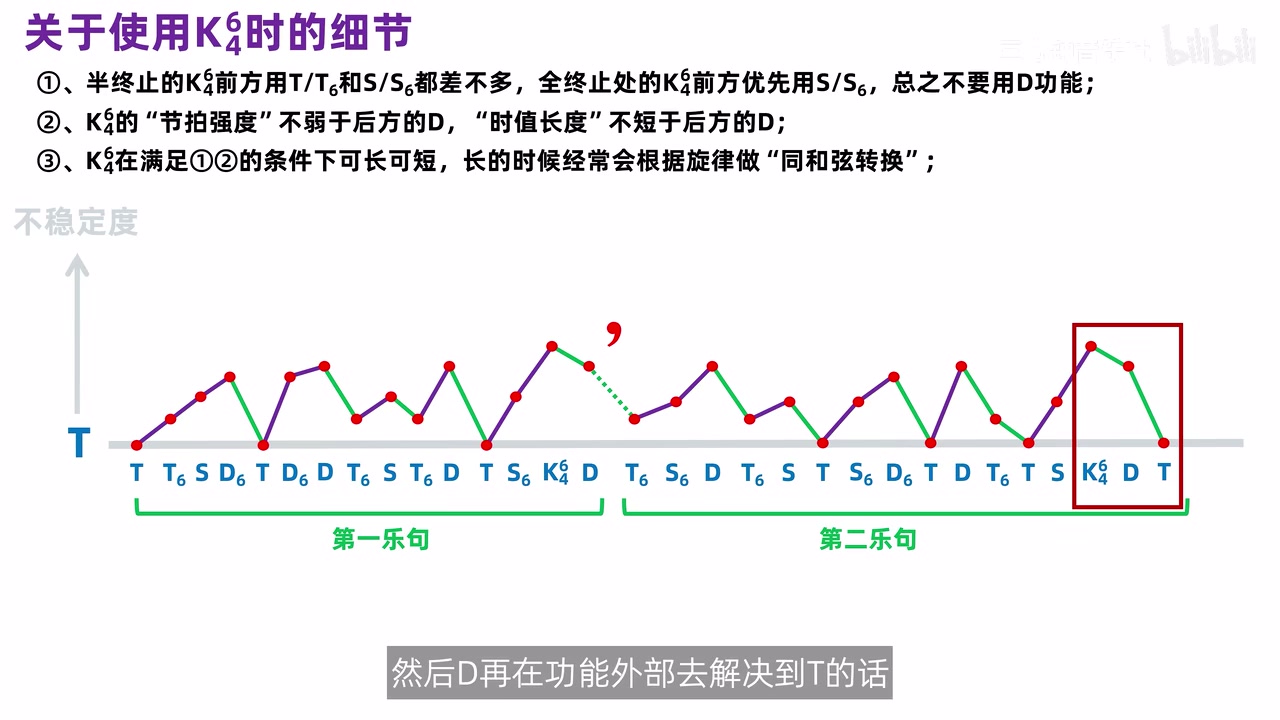 两乐句张力曲线及终止处 K⁶₄、D、T 的两级关系