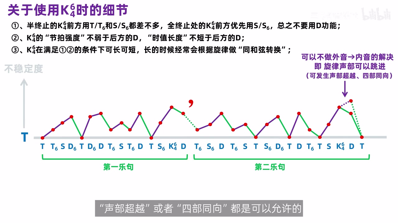全终止处允许旋律跳进以增强 D 的不稳定度