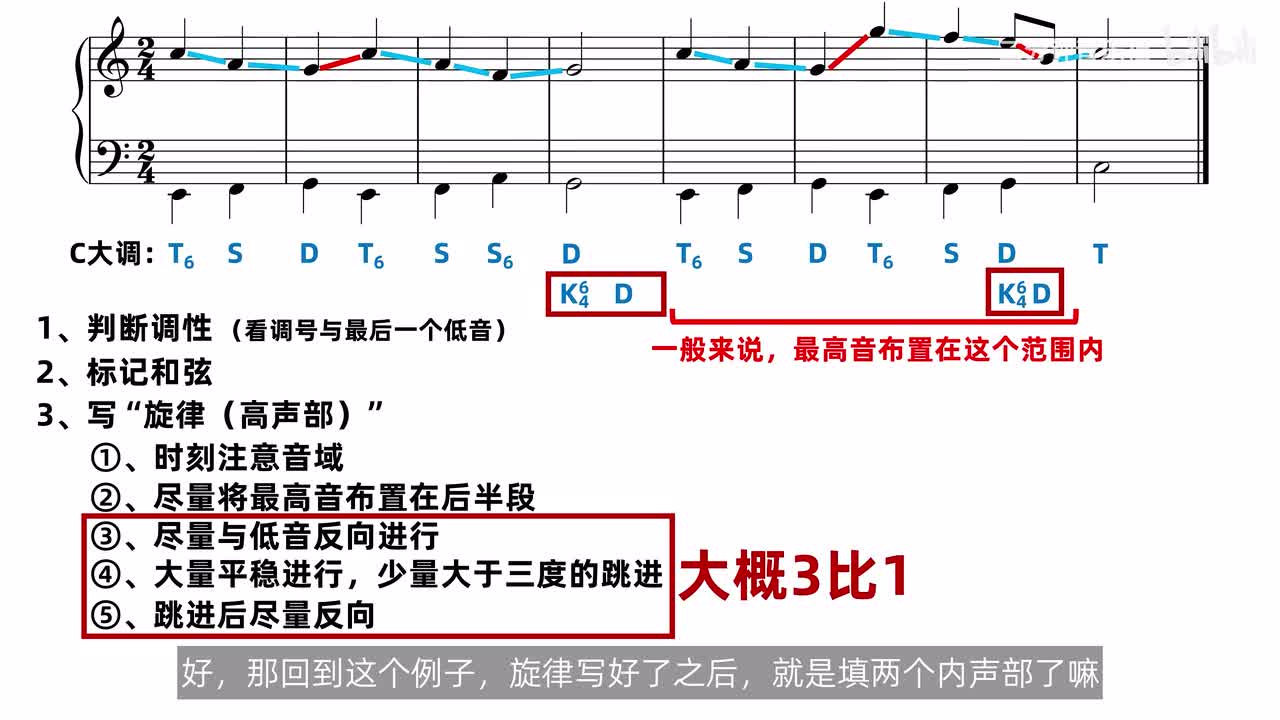 完整八小节高声部旋律，蓝色显示平稳进行、红色显示两次跳进，两处终止均标出K⁶₄到D