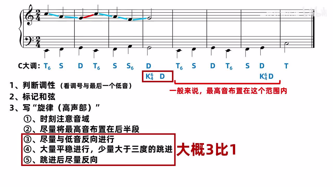 第一乐句旋律完整落到半终止，蓝色级进与红色跳进并列，末尾框出K⁶₄到D