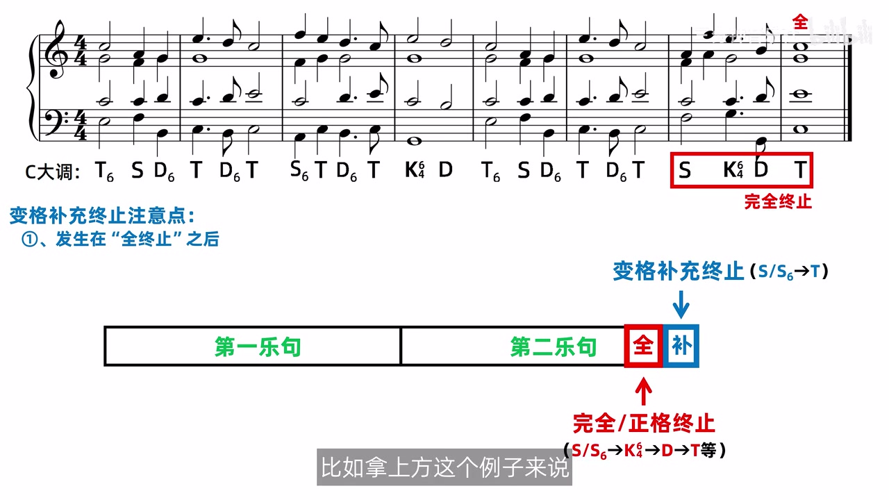 全终止之后追加变格补充终止的位置示意