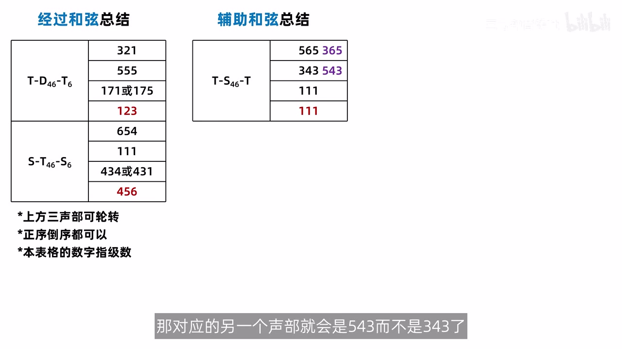经过和弦表与辅助和弦表并列，T-S四六-T中365与543以紫色补充