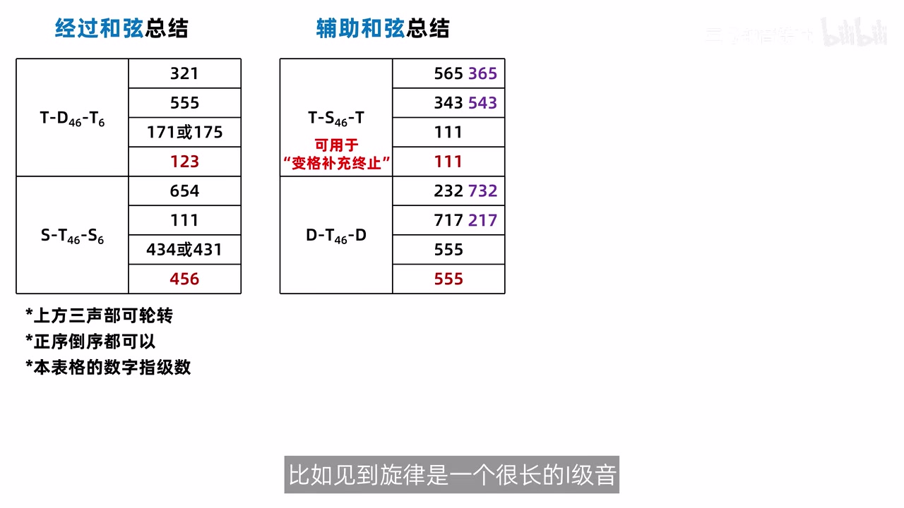 经过两组与辅助两组的完整级数总结表，紫色显示两组辅助的三音跳进变体