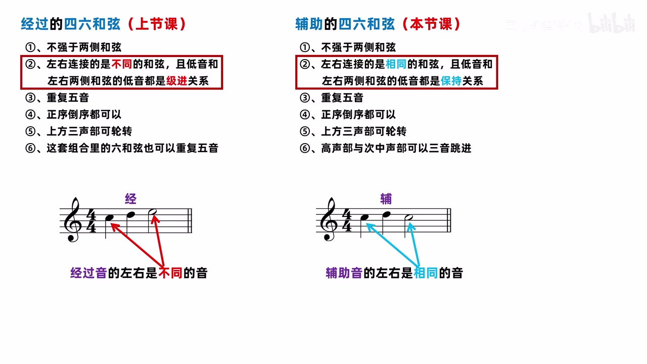 经过音左右为不同音，辅助音左右为相同音的两组三音示意